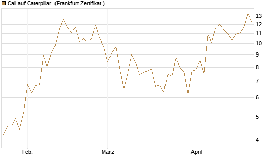 Call auf Caterpillar [UBS AG (London)] Chart