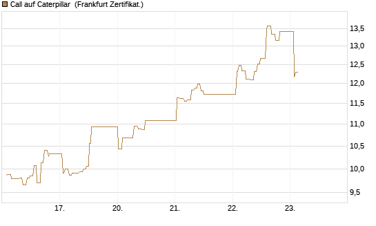 Call auf Caterpillar [UBS AG (London)] Chart
