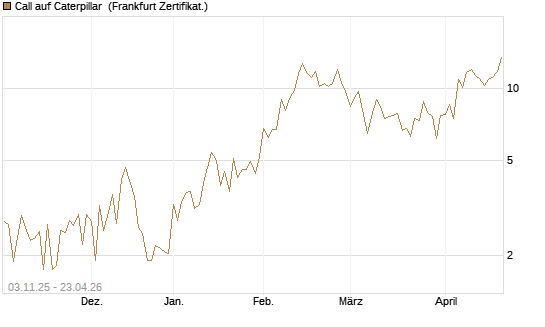 Call auf Caterpillar [UBS AG (London)] Chart