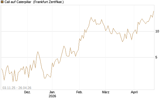 Call auf Caterpillar [UBS AG (London)] Chart