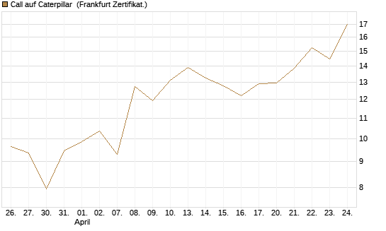 Call auf Caterpillar [UBS AG (London)] Chart