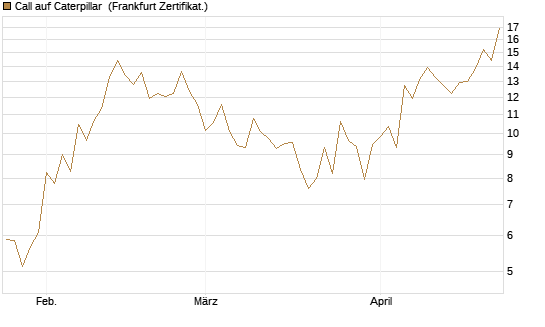 Call auf Caterpillar [UBS AG (London)] Chart
