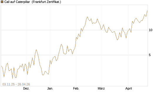 Call auf Caterpillar [UBS AG (London)] Chart