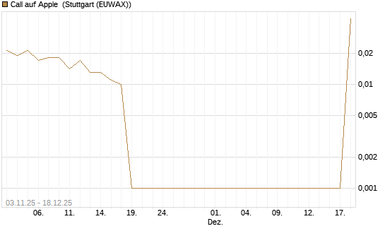 Call auf Apple [UBS AG (London)] Chart