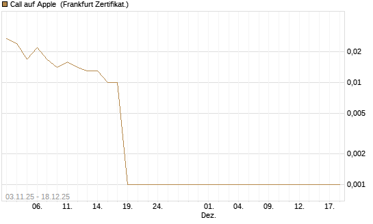 Call auf Apple [UBS AG (London)] Chart