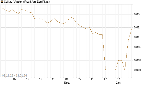 Call auf Apple [UBS AG (London)] Chart