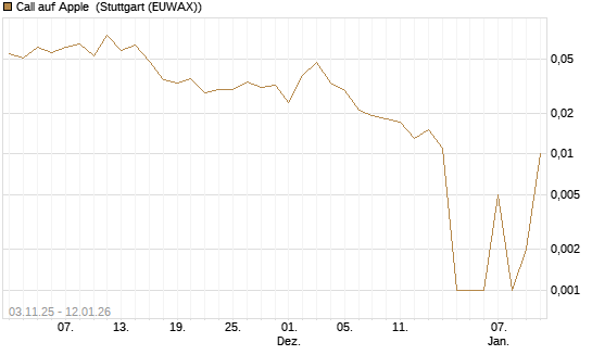 Call auf Apple [UBS AG (London)] Chart