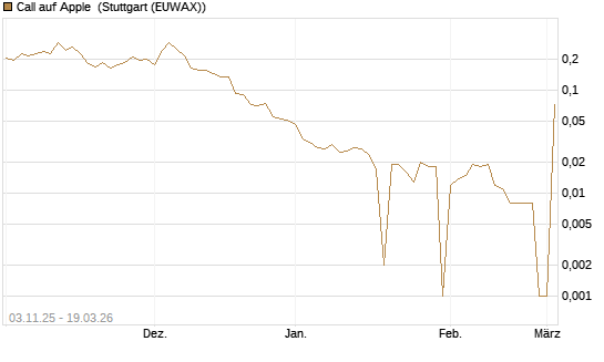 Call auf Apple [UBS AG (London)] Chart