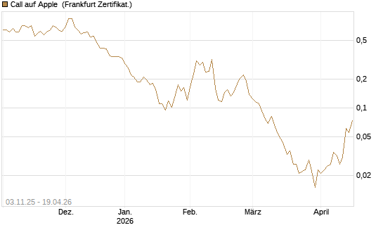 Call auf Apple [UBS AG (London)] Chart