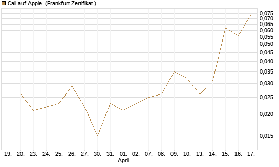 Call auf Apple [UBS AG (London)] Chart