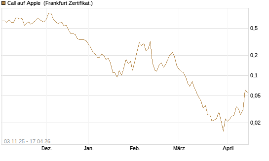 Call auf Apple [UBS AG (London)] Chart