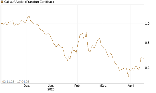 Call auf Apple [UBS AG (London)] Chart