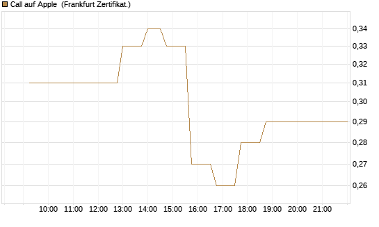 Call auf Apple [UBS AG (London)] Chart