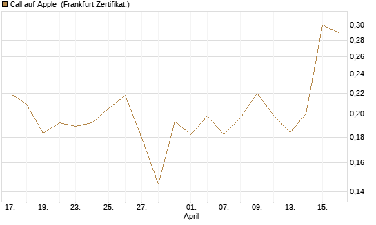 Call auf Apple [UBS AG (London)] Chart