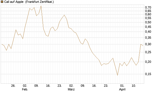 Call auf Apple [UBS AG (London)] Chart