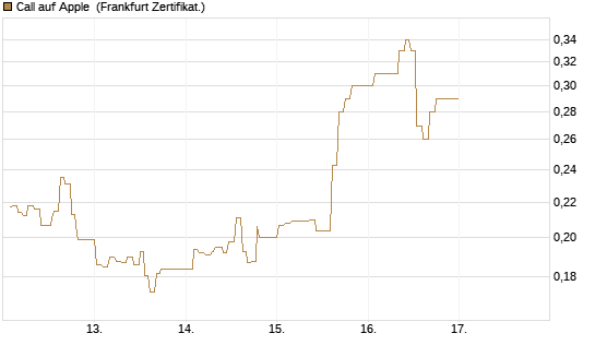 Call auf Apple [UBS AG (London)] Chart