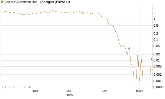 Call auf Automatic Data Processing [UBS AG (London)] Chart