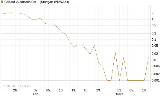 Call auf Automatic Data Processing [UBS AG (London)] Chart