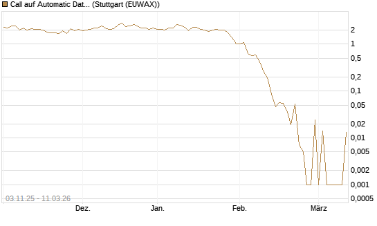 Call auf Automatic Data Processing [UBS AG (London)] Chart
