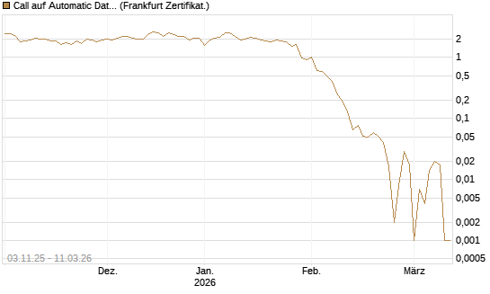 Call auf Automatic Data Processing [UBS AG (London)] Chart