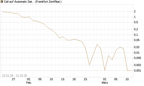 Call auf Automatic Data Processing [UBS AG (London)] Chart
