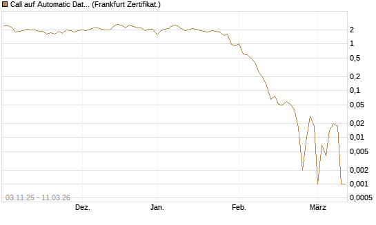Call auf Automatic Data Processing [UBS AG (London)] Chart