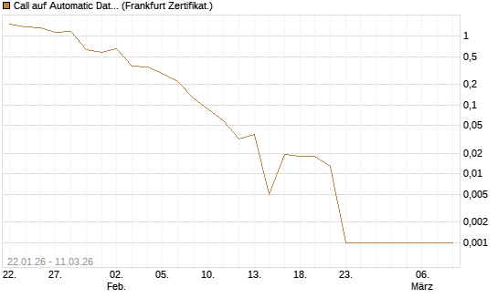 Call auf Automatic Data Processing [UBS AG (London)] Chart