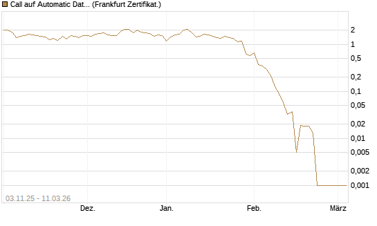 Call auf Automatic Data Processing [UBS AG (London)] Chart