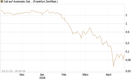 Call auf Automatic Data Processing [UBS AG (London)] Chart