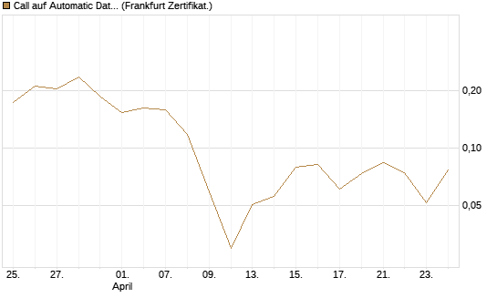 Call auf Automatic Data Processing [UBS AG (London)] Chart