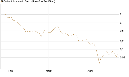 Call auf Automatic Data Processing [UBS AG (London)] Chart