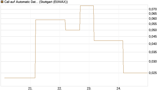 Call auf Automatic Data Processing [UBS AG (London)] Chart