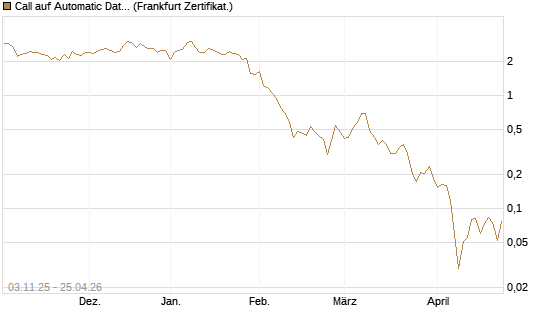 Call auf Automatic Data Processing [UBS AG (London)] Chart
