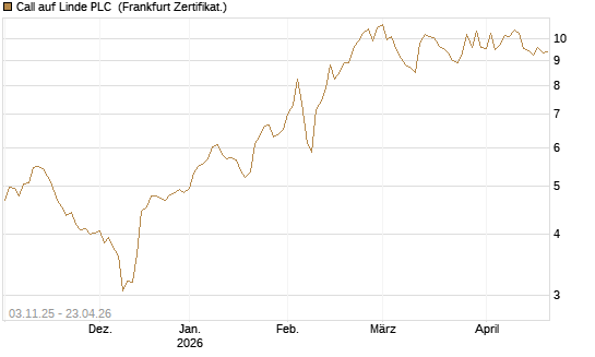 Call auf Linde PLC [UBS AG (London)] Chart