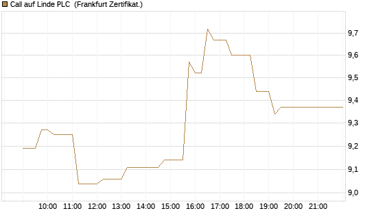 Call auf Linde PLC [UBS AG (London)] Chart