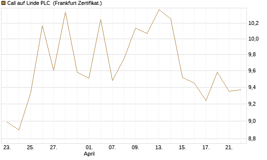 Call auf Linde PLC [UBS AG (London)] Chart