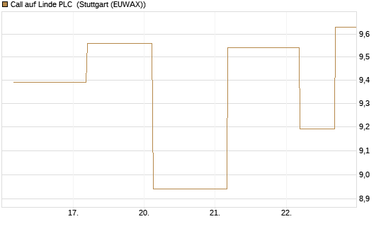 Call auf Linde PLC [UBS AG (London)] Chart