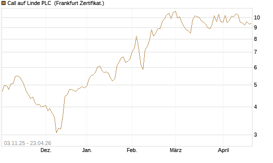 Call auf Linde PLC [UBS AG (London)] Chart