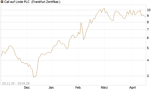 Call auf Linde PLC [UBS AG (London)] Chart