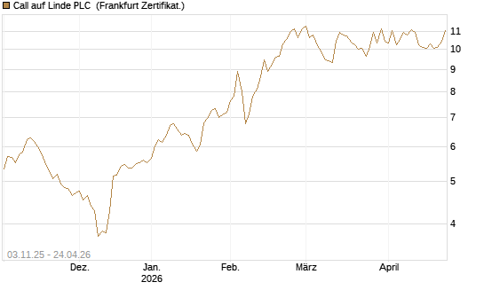 Call auf Linde PLC [UBS AG (London)] Chart