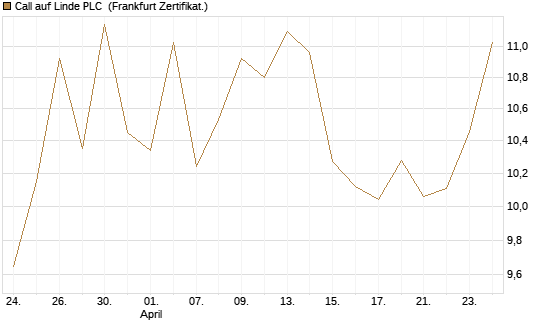 Call auf Linde PLC [UBS AG (London)] Chart