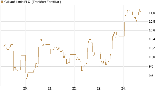 Call auf Linde PLC [UBS AG (London)] Chart