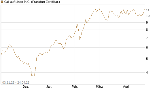 Call auf Linde PLC [UBS AG (London)] Chart