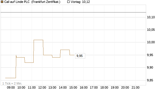 Call auf Linde PLC [UBS AG (London)] Chart
