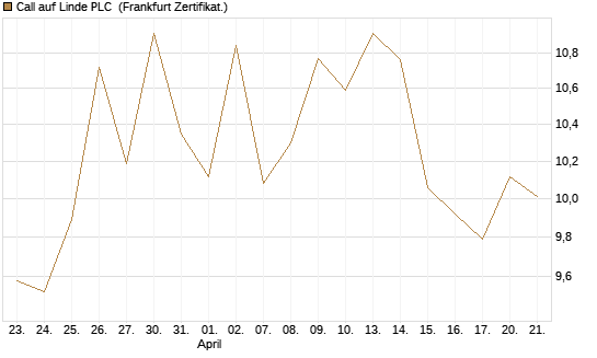Call auf Linde PLC [UBS AG (London)] Chart