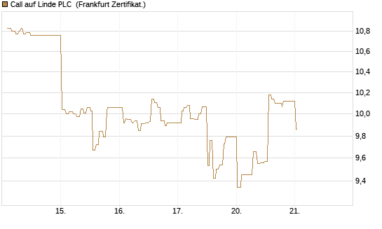 Call auf Linde PLC [UBS AG (London)] Chart