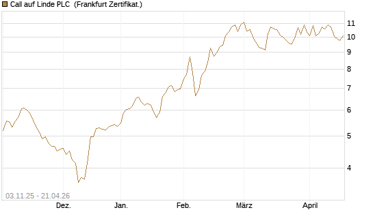 Call auf Linde PLC [UBS AG (London)] Chart