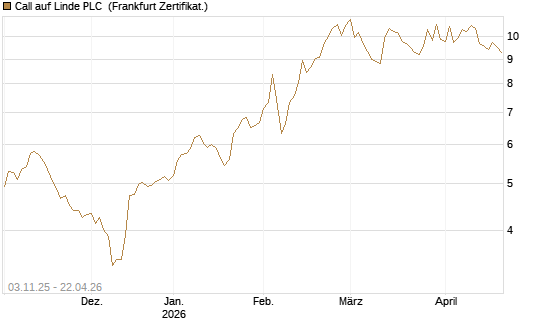 Call auf Linde PLC [UBS AG (London)] Chart