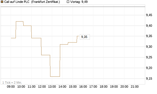 Call auf Linde PLC [UBS AG (London)] Chart