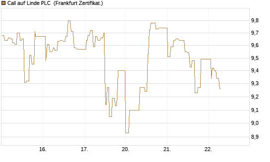 Call auf Linde PLC [UBS AG (London)] Chart